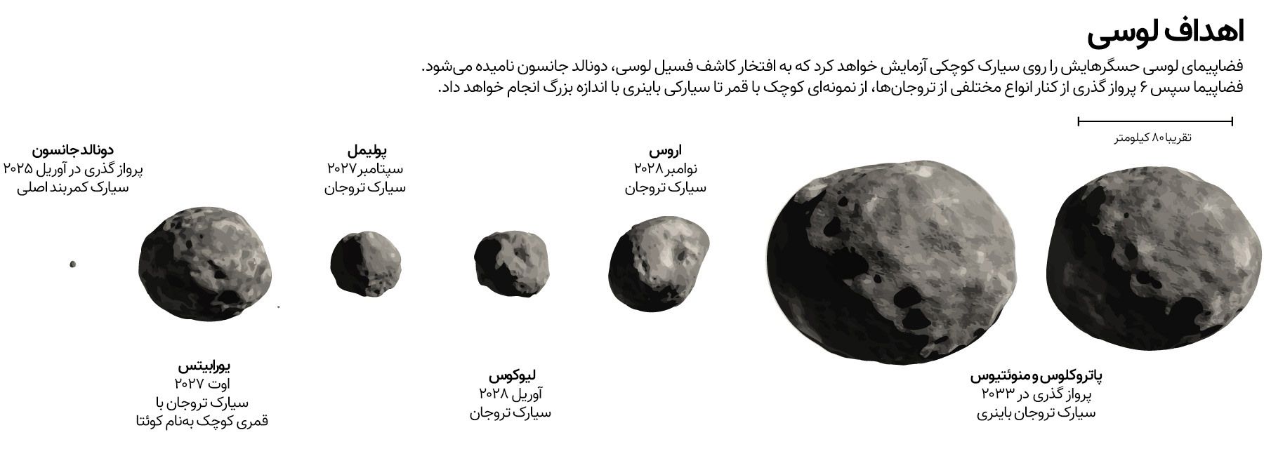 سیارک های تروا اسکن لوسی را هدف قرار می دهند