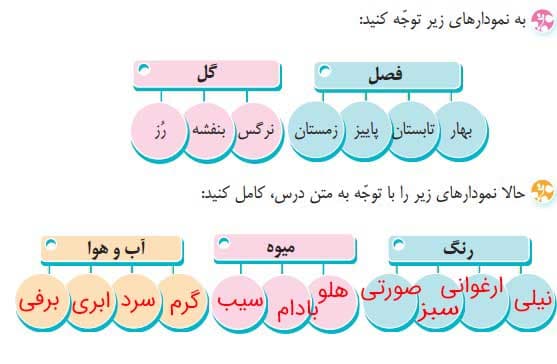 آموزش لغات صفحه 14 فارسی چهارم